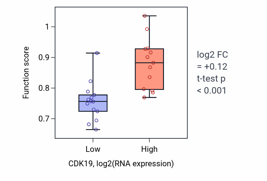 Box plot of 1-phosphatidyl-1D-myo-inositol 3,5-bisphosphate metabolic process in CDK19-low vs CDK19-high samples in LUNG_NSCLC_LUSC.