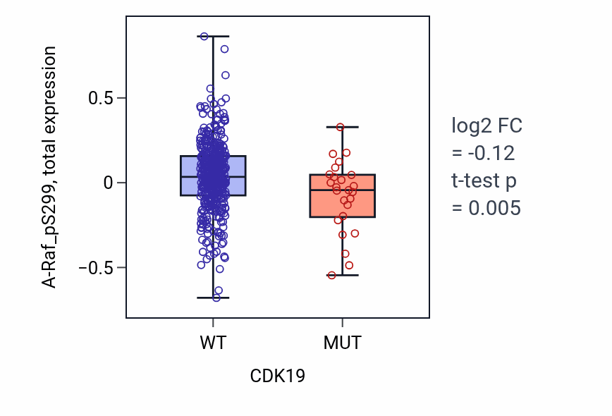 Box plot of A-Raf_pS299 in CDK19-low vs CDK19-high samples in UCEC.