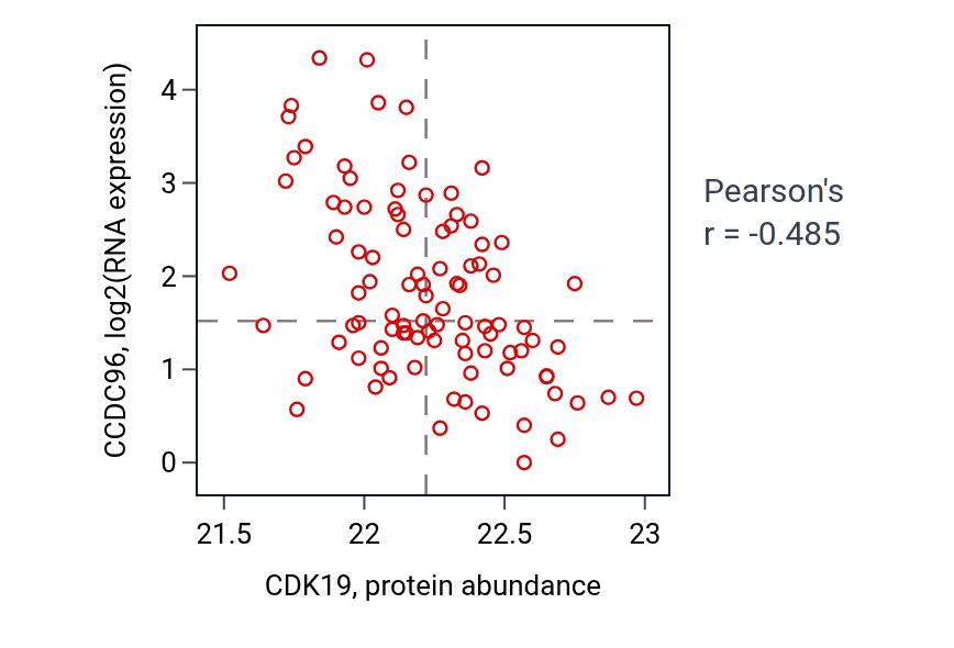 Per-sample scatter of CDK19 vs CCDC96 in UCEC (Pearson r = -0.48).