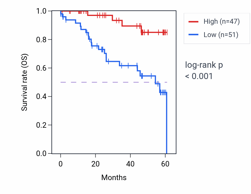 Kaplan&ndash;Meier survival curve for CDK19 mass-spec protein-high vs -low samples in LSCC.