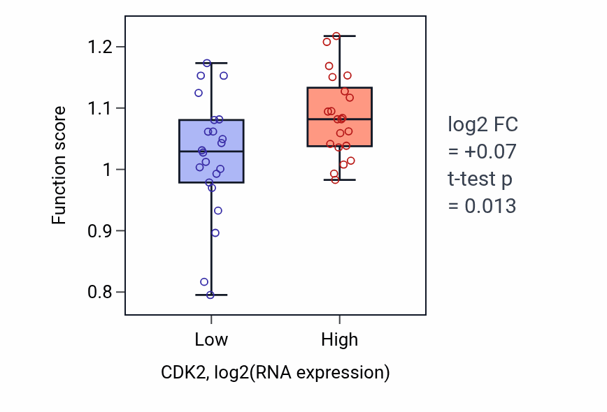 Box plot of Cell cycle DNA replication in CDK2-low vs CDK2-high samples in UPPER_AERODIGESTIVE_TRACT.