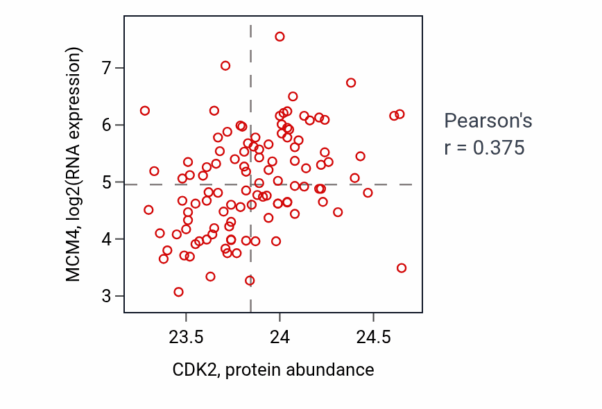 Per-sample scatter of CDK2 vs MCM4 in LUAD (Pearson r = 0.38).