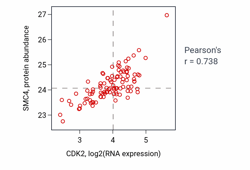Per-sample scatter of CDK2 vs SMC4 in GBM (Pearson r = 0.74).