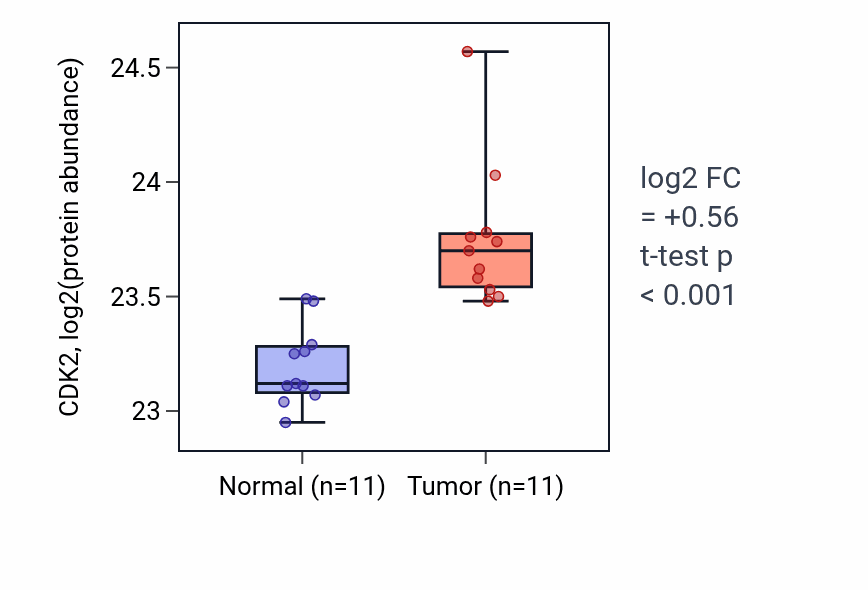 Tumor-vs-normal mass-spec protein box plot for CDK2 in CCRCC.