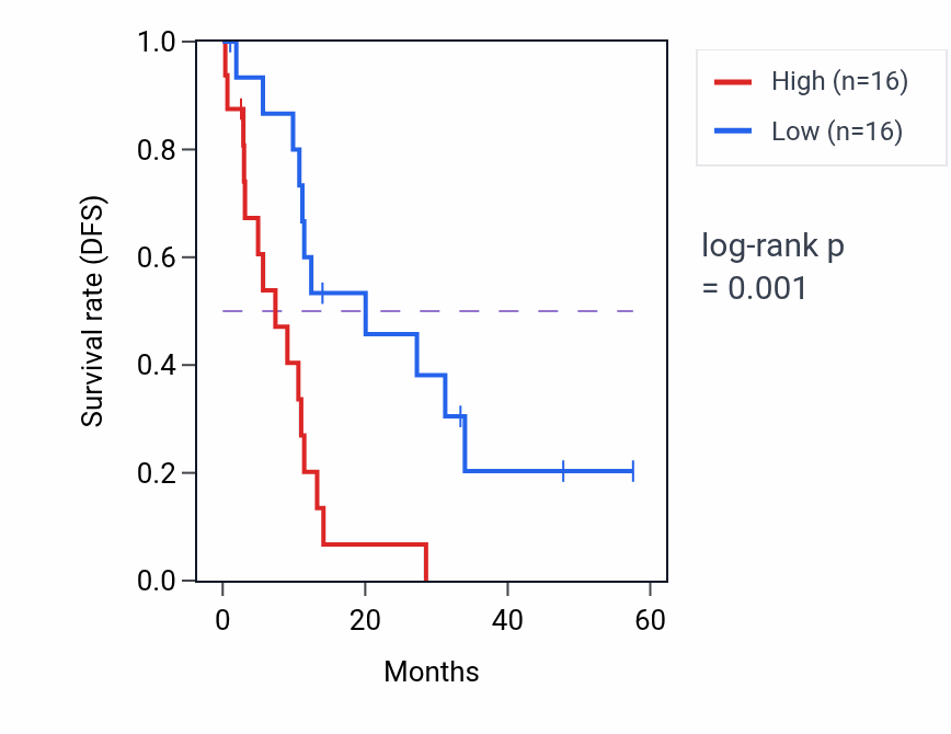 Kaplan&ndash;Meier survival curve for CDK2 mass-spec protein-high vs -low samples in PDAC.