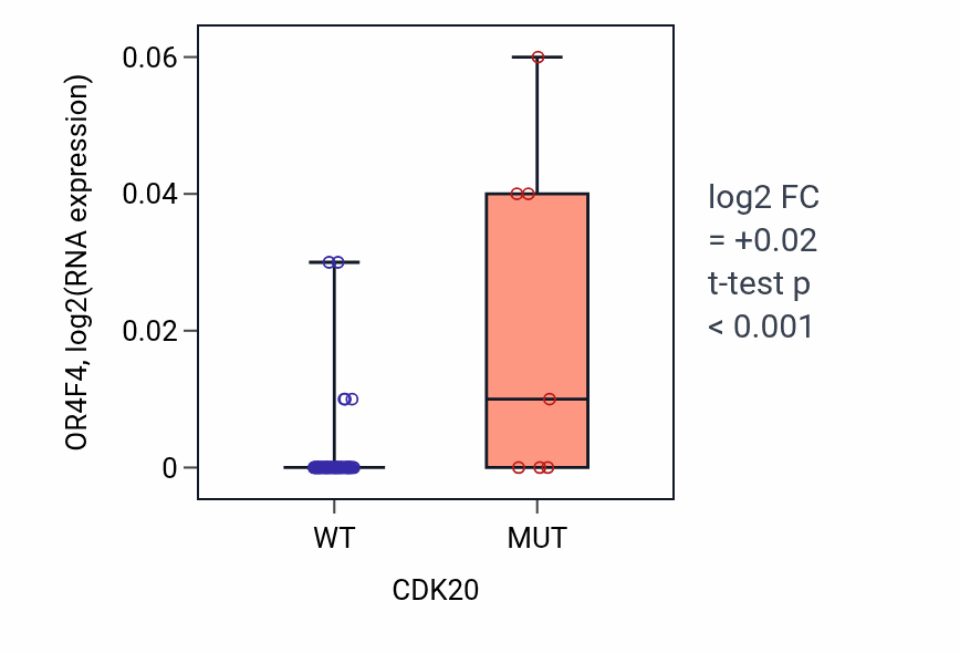 Box plot of OR4F4 in CDK20-low vs CDK20-high samples in LARGE_INTESTINE.