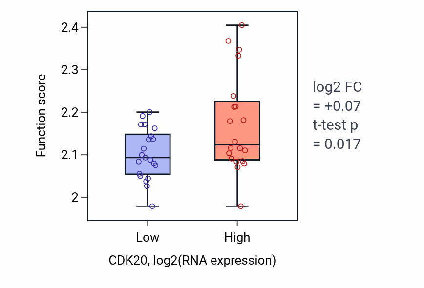 Box plot of Negative regulation of myoblast fusion in CDK20-low vs CDK20-high samples in STOMACH.