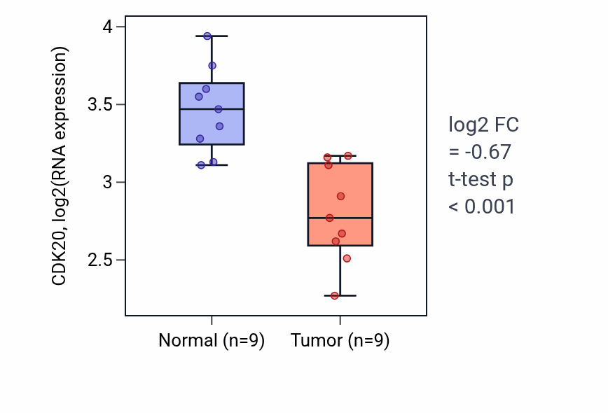 Tumor-vs-normal expression box plot for CDK20 in THCA.