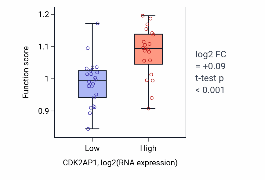 Box plot of CMP biosynthetic process in CDK2AP1-low vs CDK2AP1-high samples in UPPER_AERODIGESTIVE_TRACT.
