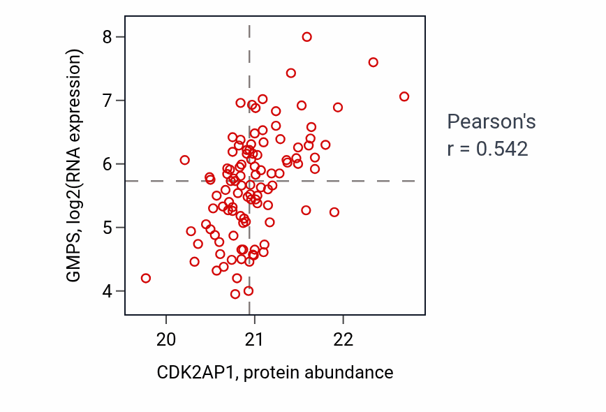 Per-sample scatter of CDK2AP1 vs GMPS in LSCC (Pearson r = 0.54).