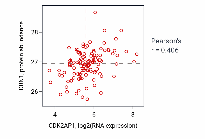 Per-sample scatter of CDK2AP1 vs DBN1 in BRCA (Pearson r = 0.41).