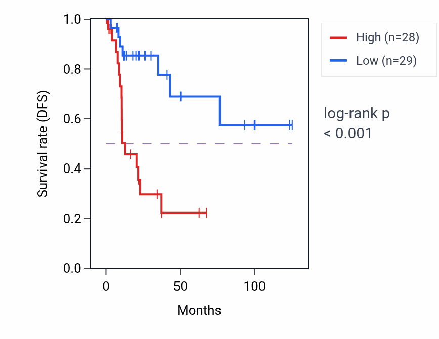 Kaplan&ndash;Meier survival curve for CDK2AP1 RNA expression in KIRP: high vs low expression groups.