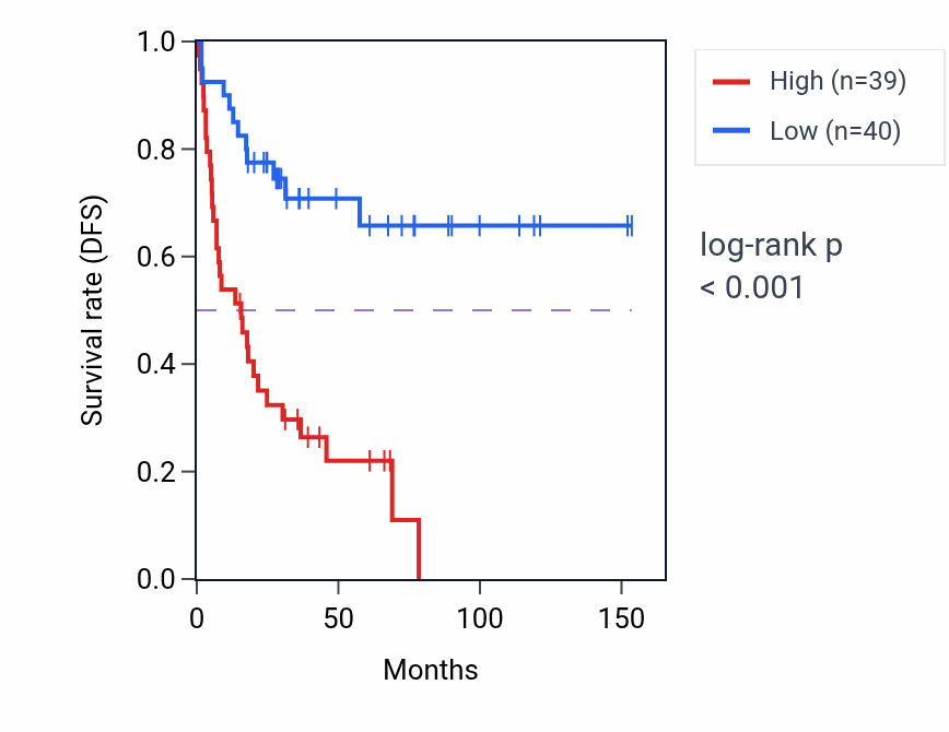 Kaplan&ndash;Meier survival curve for CDK2AP2 RNA expression in ACC: high vs low expression groups.