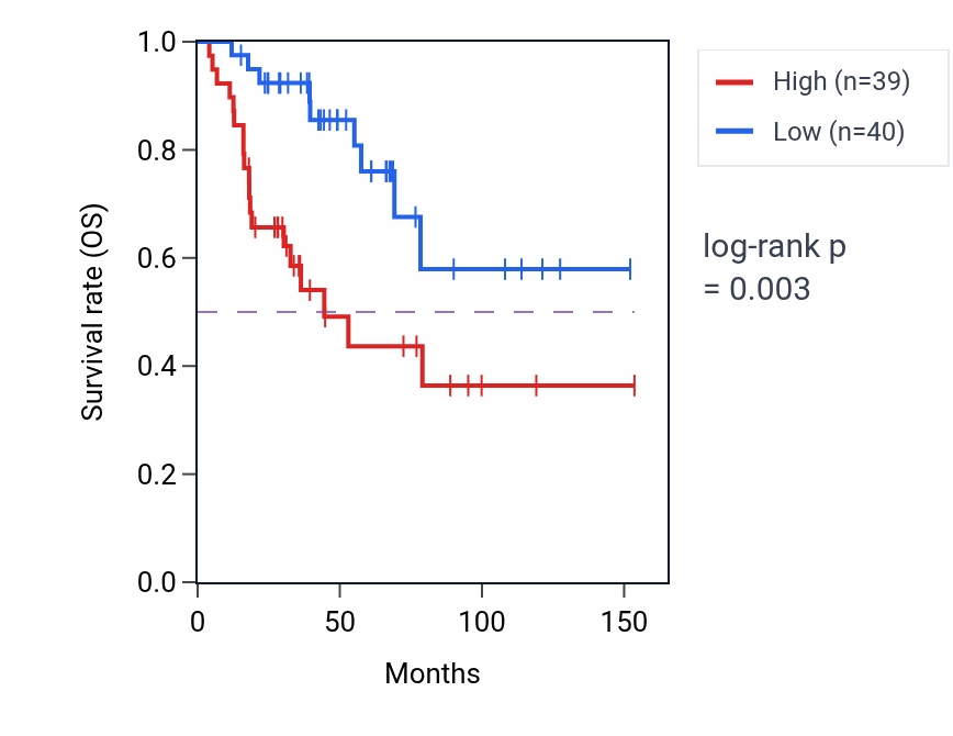 Kaplan&ndash;Meier survival curve for CDK3 RNA expression in ACC: high vs low expression groups.