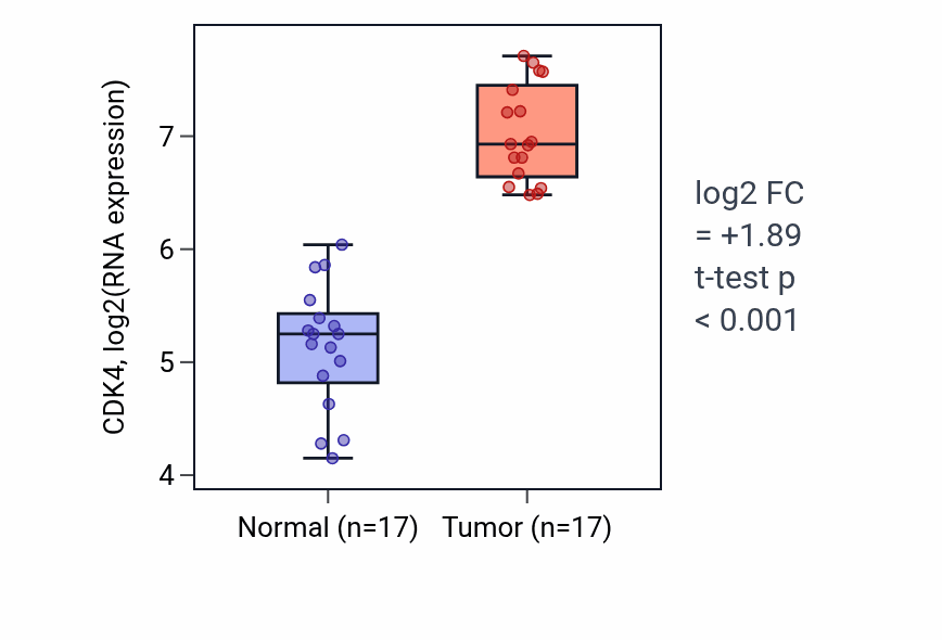 Tumor-vs-normal expression box plot for CDK4 in COAD.
