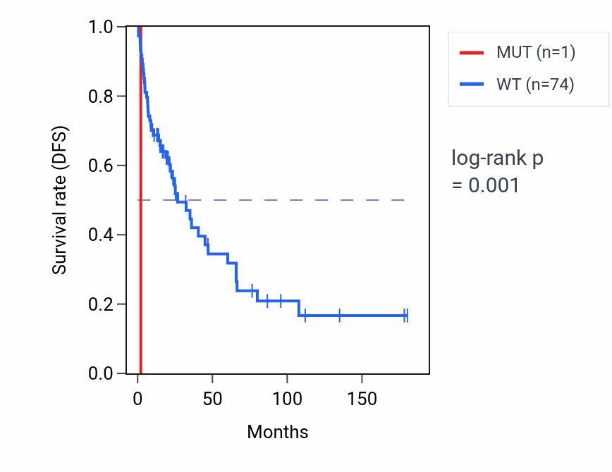 Kaplan&ndash;Meier survival curve for CDK4 mutant vs wild-type samples in SKCM.