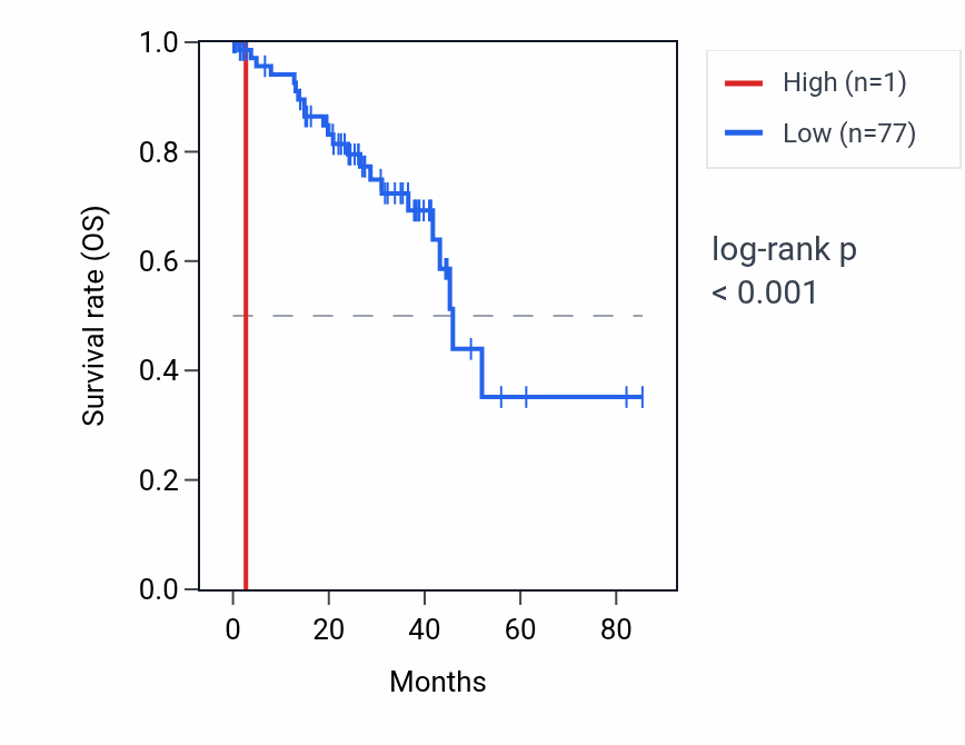 Kaplan&ndash;Meier survival curve for CDK4P1 RNA expression in UVM: high vs low expression groups.