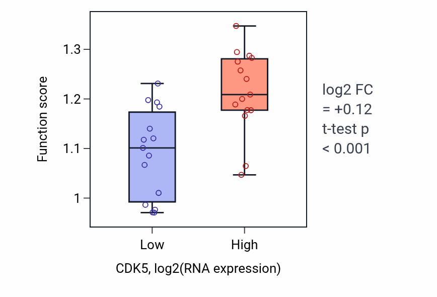 Box plot of Negative regulation of synaptic vesicle exocytosis in CDK5-low vs CDK5-high samples in BLOOD_Myeloma.