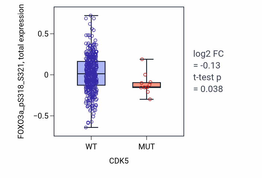 Box plot of FOXO3a_pS318_S321 in CDK5-low vs CDK5-high samples in UCEC.