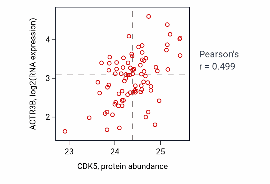 Per-sample scatter of CDK5 vs ACTR3B in OV (Pearson r = 0.50).