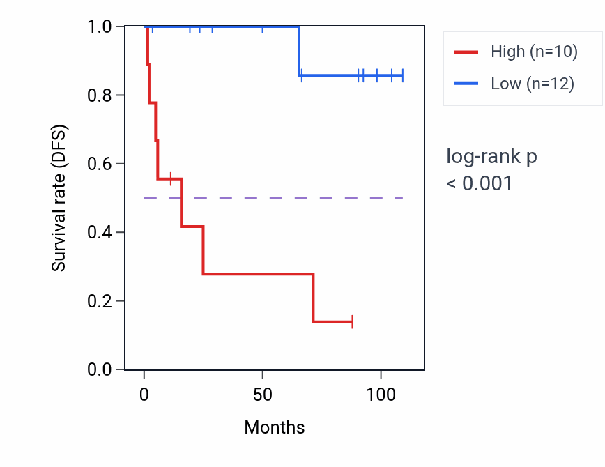 Kaplan&ndash;Meier survival curve for CDK5 RNA expression in KICH: high vs low expression groups.