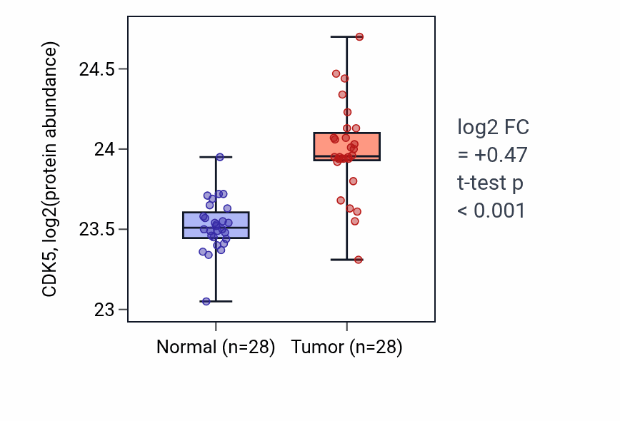 Tumor-vs-normal mass-spec protein box plot for CDK5 in COAD.