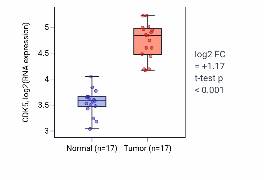Tumor-vs-normal expression box plot for CDK5 RNA in COAD.