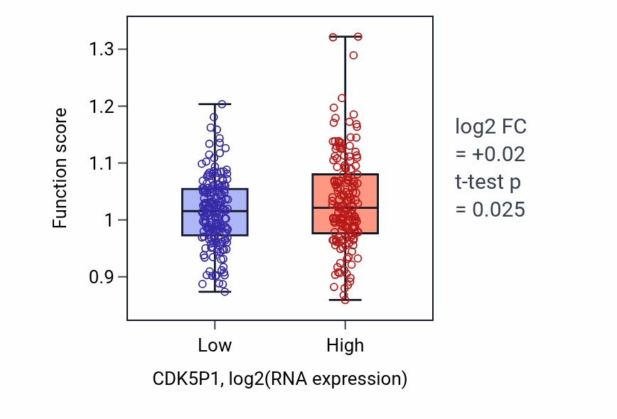 Box plot of Establishment of protein localization to telomere in CDK5P1-low vs CDK5P1-high samples in STAD.