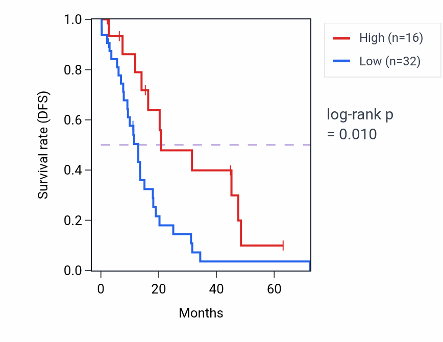 Kaplan&ndash;Meier survival curve for CDK5P1 RNA expression in OV: high vs low expression groups.