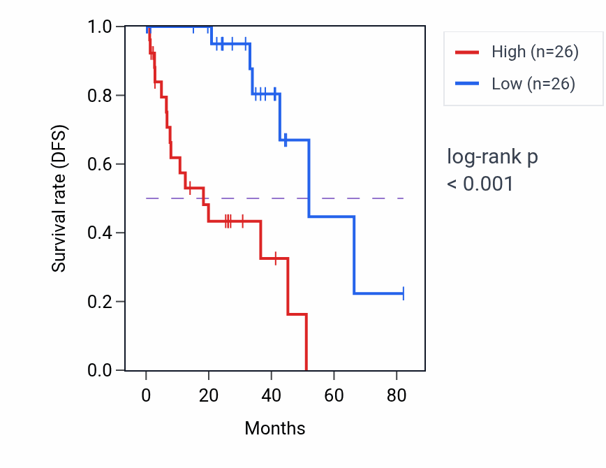 Kaplan&ndash;Meier survival curve for CDK5R1 RNA expression in UVM: high vs low expression groups.