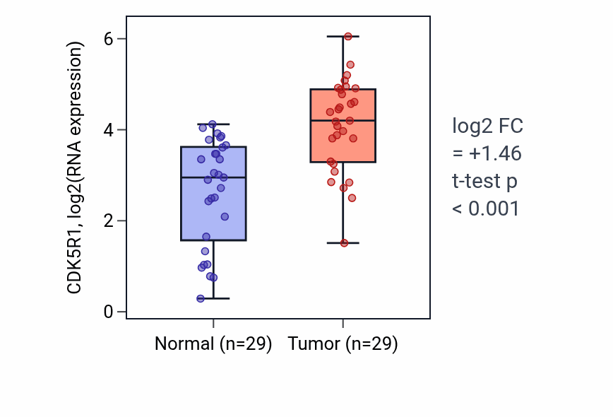Tumor-vs-normal expression box plot for CDK5R1 in HNSC.