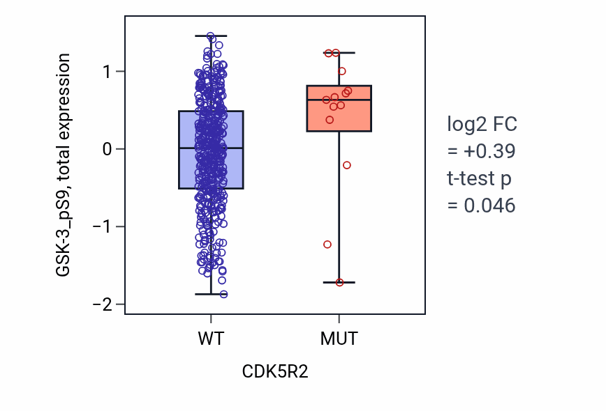 Box plot of GSK-3_pS9 in CDK5R2-low vs CDK5R2-high samples in UCEC.