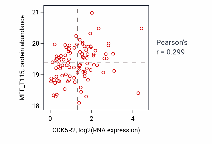Per-sample scatter of CDK5R2 vs MFF_T115 in GBM (Pearson r = 0.30).