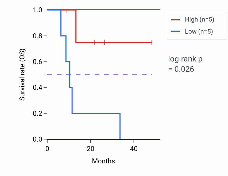 Kaplan&ndash;Meier survival curve for CDK5R2 mass-spec protein-high vs -low samples in GBM.