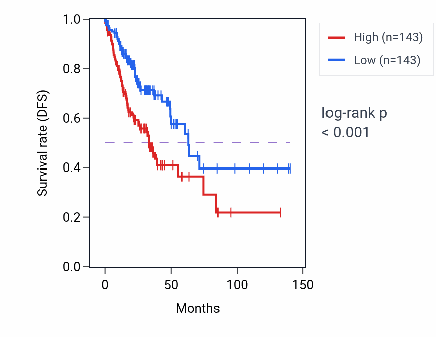 Kaplan&ndash;Meier survival curve for CDK5R2 RNA-high vs -low samples in COAD.