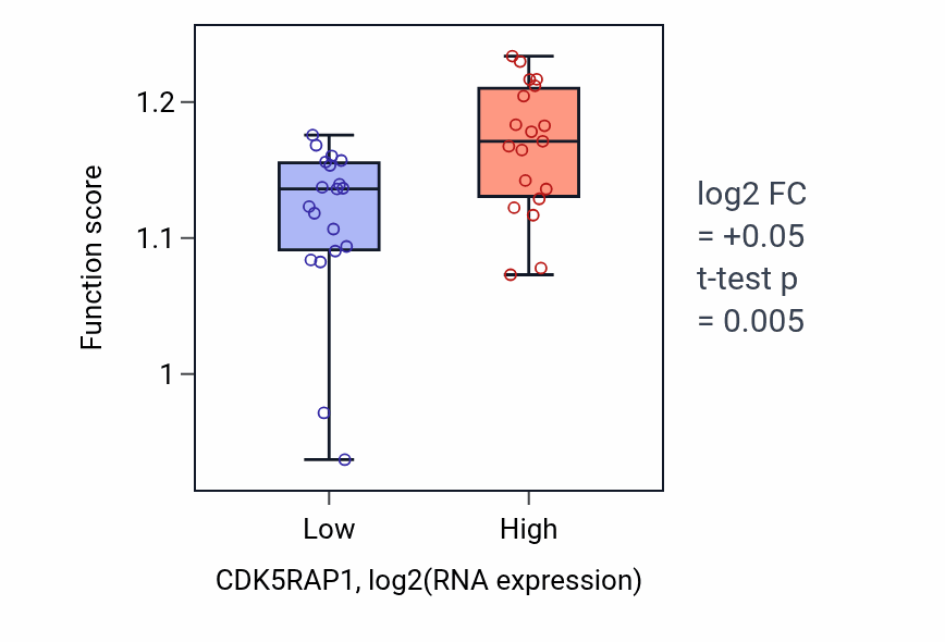 Box plot of Double-strand break repair in CDK5RAP1-low vs CDK5RAP1-high samples in BONE.