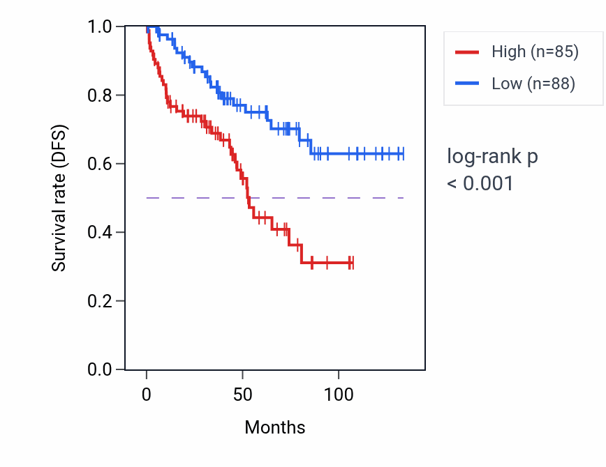 Kaplan&ndash;Meier survival curve for CDK5RAP1 RNA expression in KIRC: high vs low expression groups.