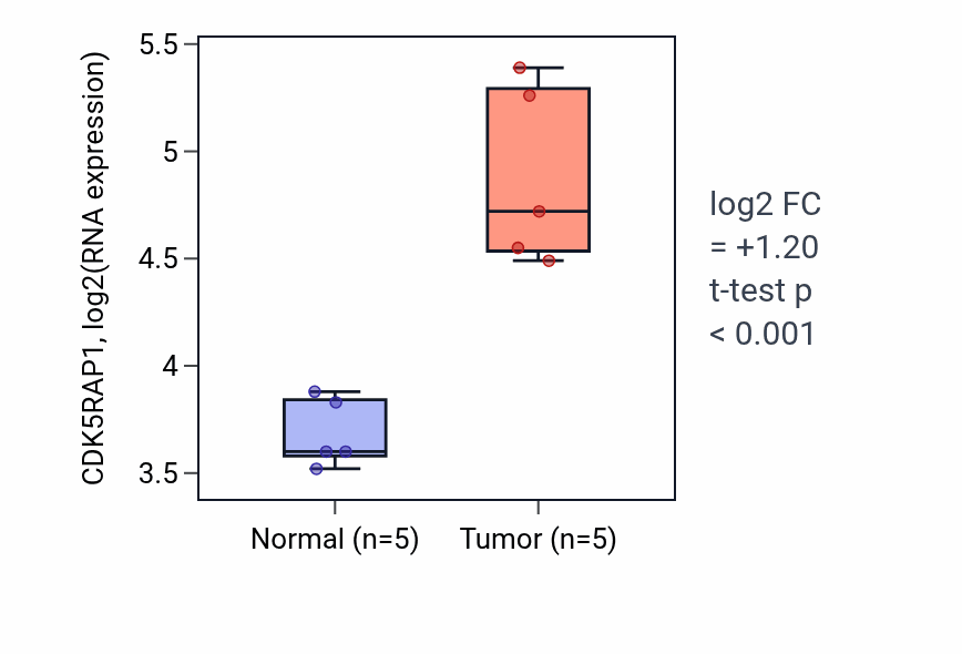 Tumor-vs-normal expression box plot for CDK5RAP1 in COAD.