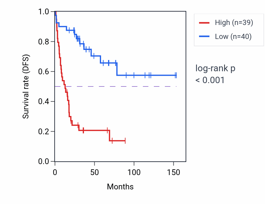 Kaplan&ndash;Meier survival curve for CDK5RAP2 RNA expression in ACC: high vs low expression groups.