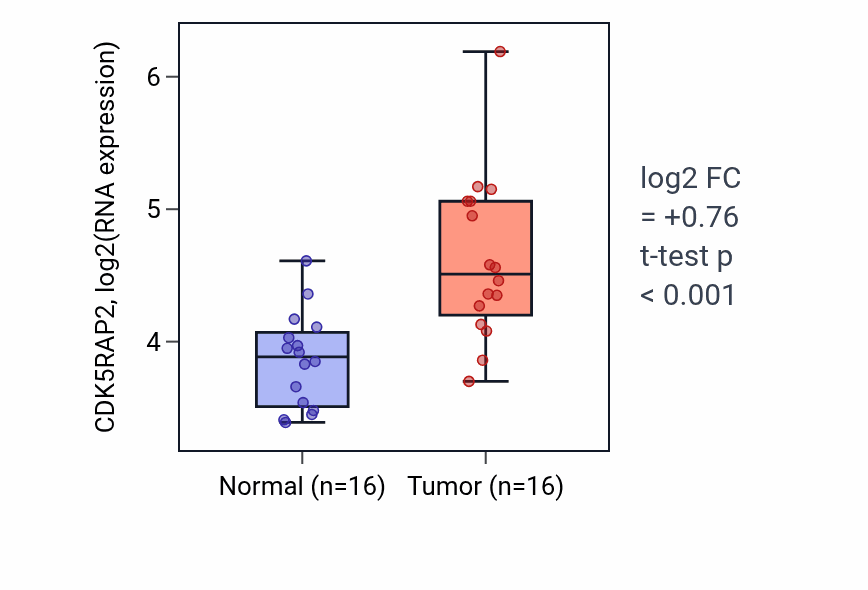 Tumor-vs-normal expression box plot for CDK5RAP2 in HNSC.