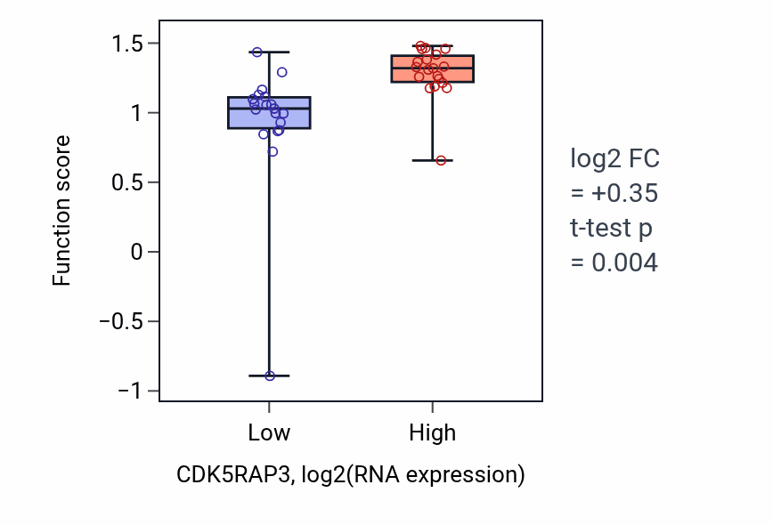 Box plot of Chiasma assembly in CDK5RAP3-low vs CDK5RAP3-high samples in BONE.