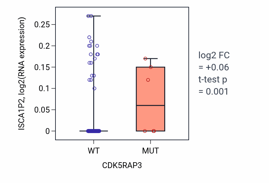 Box plot of ISCA1P2 in CDK5RAP3-low vs CDK5RAP3-high samples in CESC.
