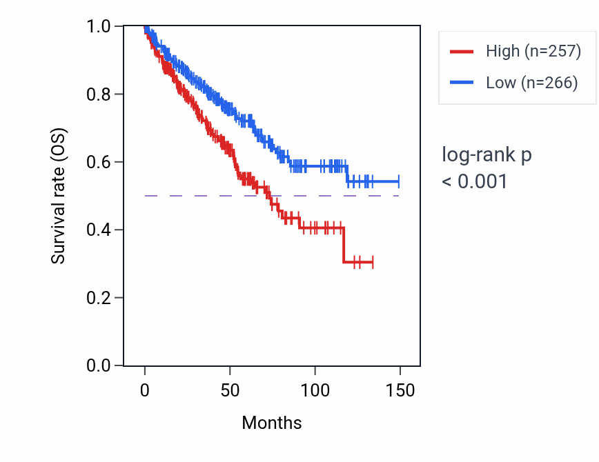 Kaplan&ndash;Meier survival curve for CDK5RAP3 RNA expression in KIRC: high vs low expression groups.