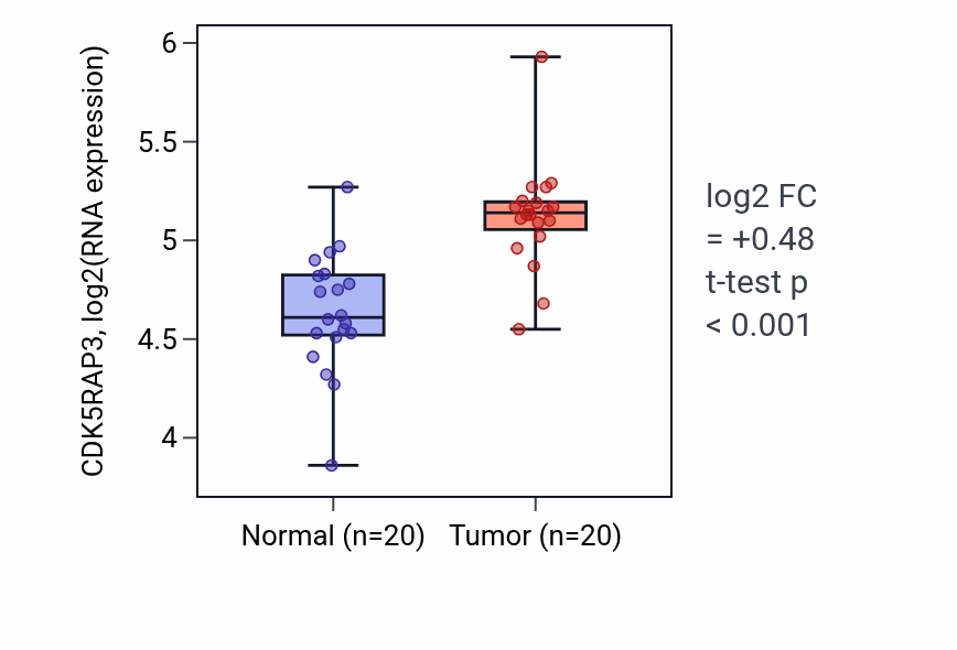 Tumor-vs-normal expression box plot for CDK5RAP3 in KIRC.