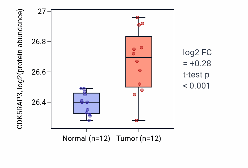 Tumor-vs-normal mass-spec protein box plot for CDK5RAP3 in LUAD.