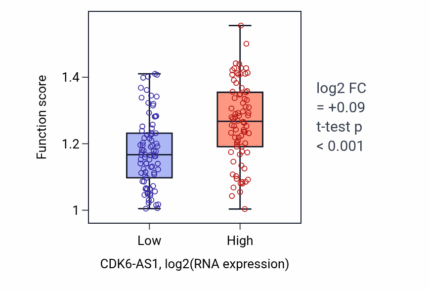 Box plot of Dedifferentiation in CDK6-AS1-low vs CDK6-AS1-high samples in ESCA.