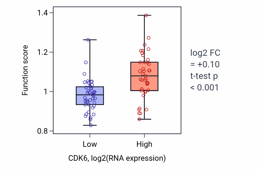 Box plot of Ventricular system development in CDK6-low vs CDK6-high samples in LUNG_NSCLC_LUAD.