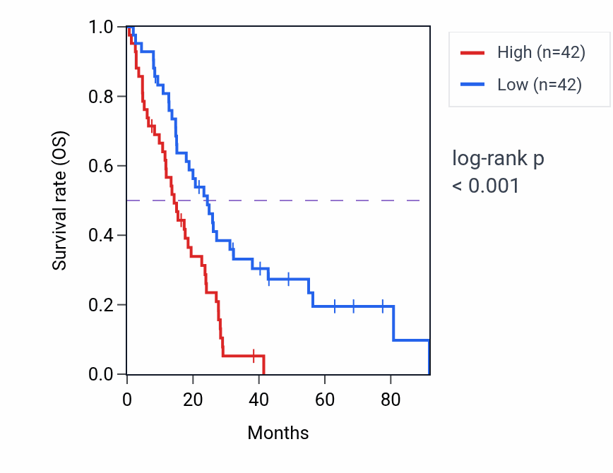 Kaplan&ndash;Meier survival curve for CDK6 RNA expression in MESO: high vs low expression groups.