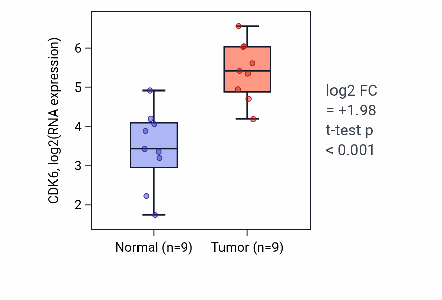 Tumor-vs-normal expression box plot for CDK6 in HNSC.