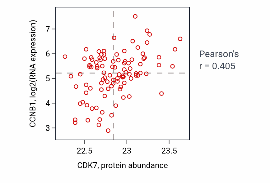 Per-sample scatter of CDK7 vs CCNB1 in GBM (Pearson r = 0.41).